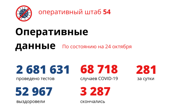 Более 3000 новосибирцев лежат в больницах с коронавирусом