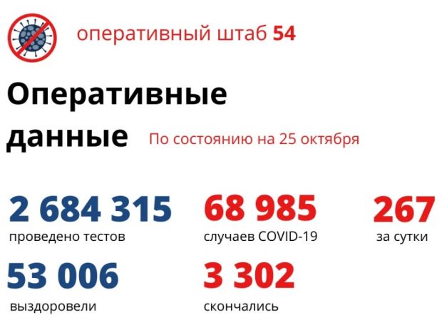 314 жителей региона находятся в реанимациях из-за коронавируса