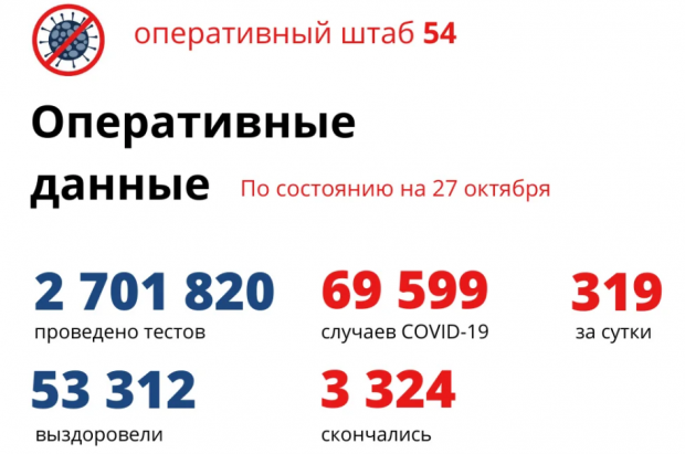 Вновь антирекорд. За сутки коронавирусом заболели 319 человек
