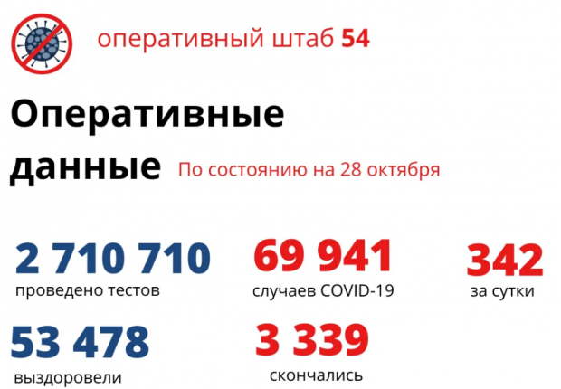 Продолжаем бить антирекорды. 342 жителя НСО заболели ковидом за сутки