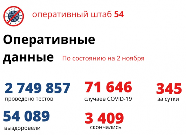 Более 3500 жителей Новосибирской области находятся в больницах из-за COVID-19
