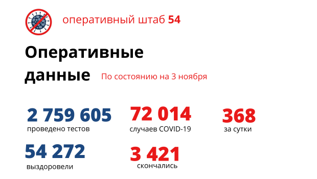 Число заболевших коронавирусом новосибирцев выросло до 368-и