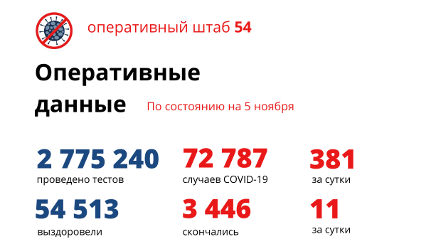 Коронавирус за сутки выявили у 67 детей