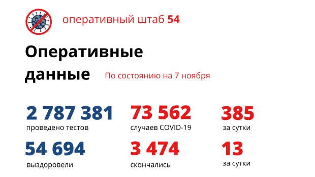 Еще 13 новосибирцев умерли от COVID-19, среди них трое до 60-и лет