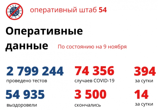3500 жителей региона умерли от ковида с начала пандемии