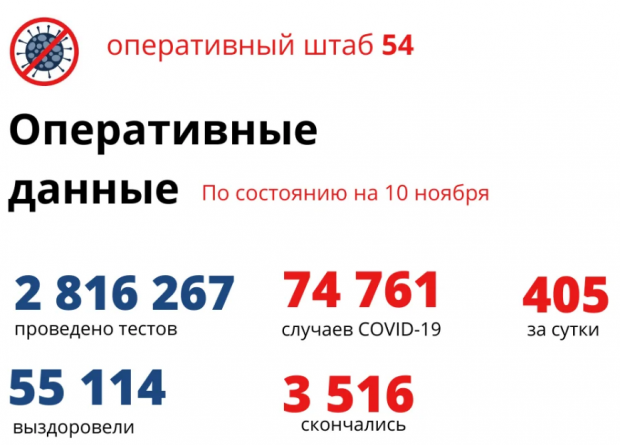 405 новосибирцев заболели коронавирусом за сутки