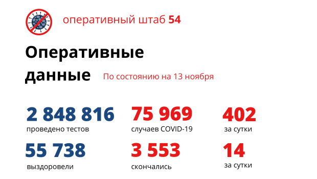 За сутки выявили на 5 меньше случаев заболевания коронавирусом