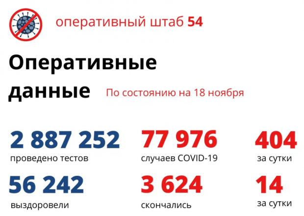 404 жителя региона заболели ковидом и лишь 102 вылечились за сутки