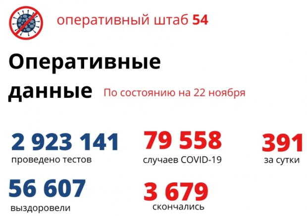 Более 8 тысяч детей заболели ковидом с начала пандемии