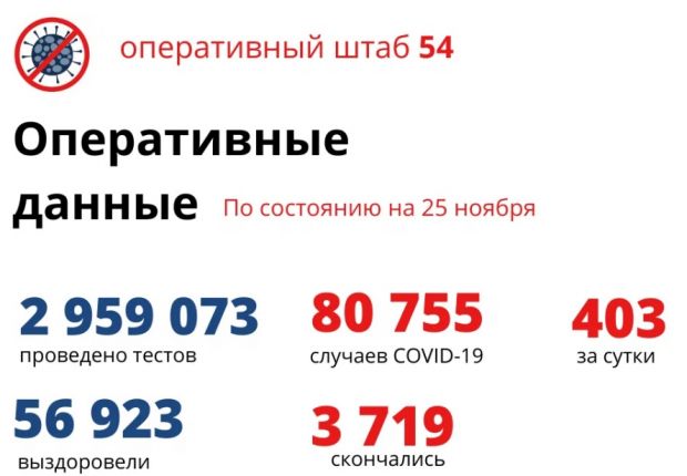 Вновь рост. 403 жителя региона заболели коронавирусом за сутки