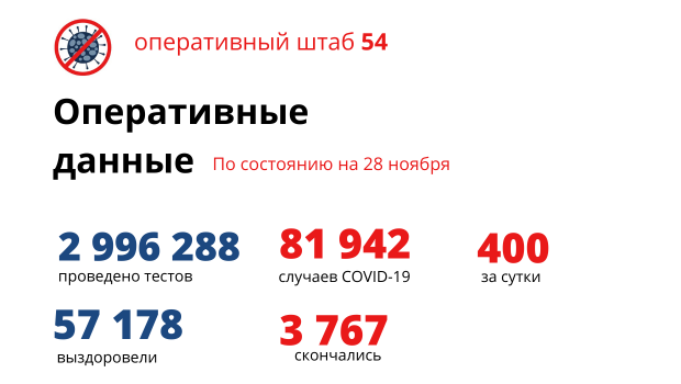 400 новосибирцев за сутки заболели и 14 скончались от ковид