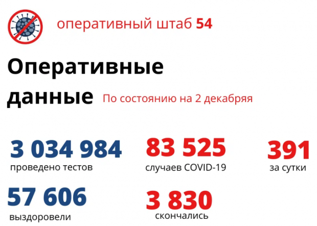 9 мужчин и 7 женщин умерли от коронавируса – данные за последние сутки