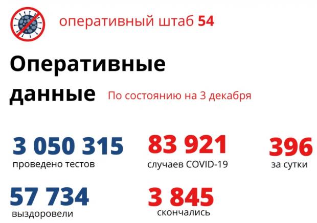 396 жителей региона заболели коронавирусом за сутки