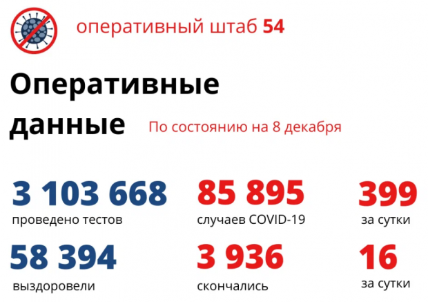 345 жителей региона оказались в реанимации из-за ковида