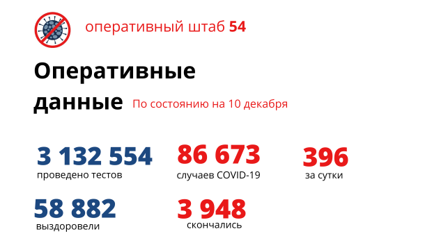 За сутки в Новосибирской области выявили 396 случаев коронавируса