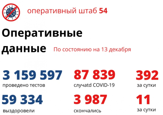Коронавирус в Новосибирской области продолжает убивать пожилых людей