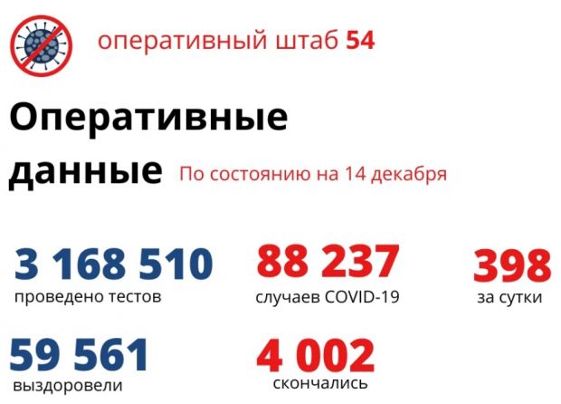 327 жителей региона находятся в реанимации из-за COVID-19