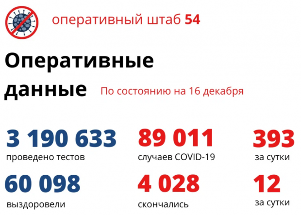 393 жителя региона заболели ковидом за сутки
