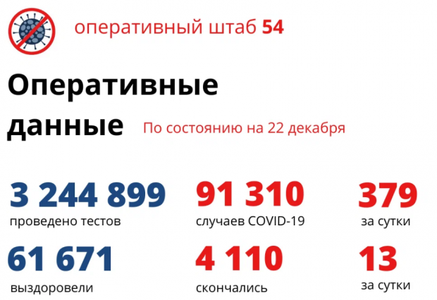 13 человек скончались от ковида за прошедшие сутки в регионе