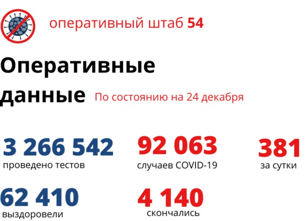 381 житель региона заболел ковидом за сутки