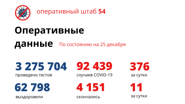 В Новосибирской области число заболевших за сутки снизилось до 376 человек