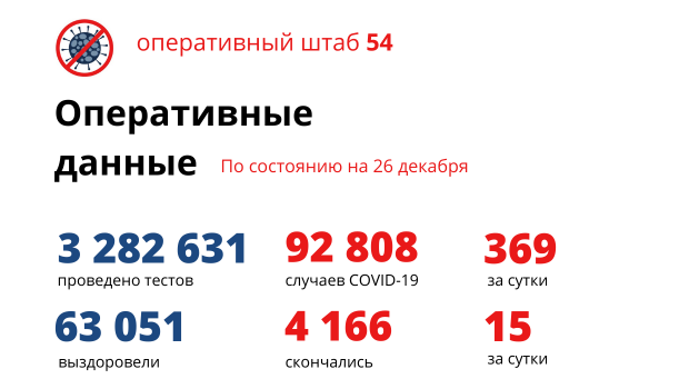 В регионе впервые за 2 месяца наименьшее число заболевших COVID-19