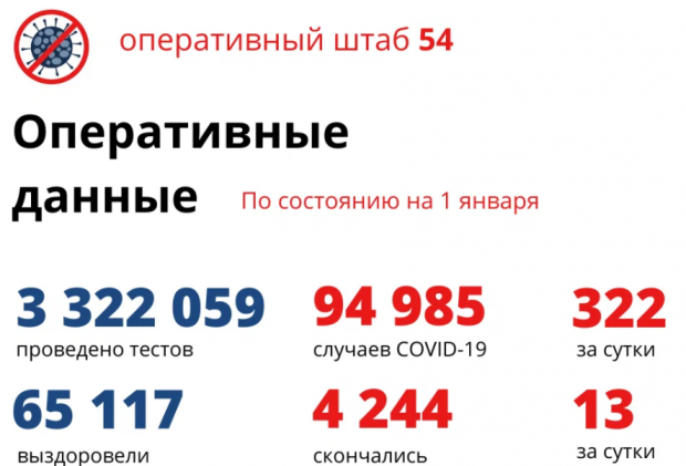 В первый день 2022 года ковид обнаружен у 322 человек