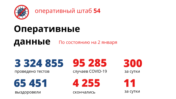 Еще немного в НСО снизилось число заразившихся COVID-19