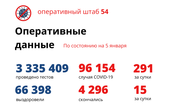 Кривая заболеваемости поползла вверх, еще 15 новосибирцев умерли от коронавируса