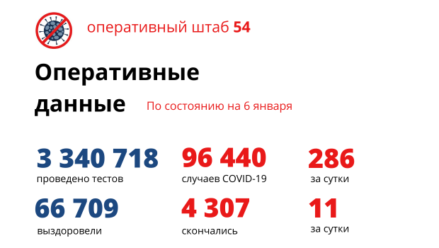 В Новосибирской области на 6 января выявили 286 заболевших коронавирусом