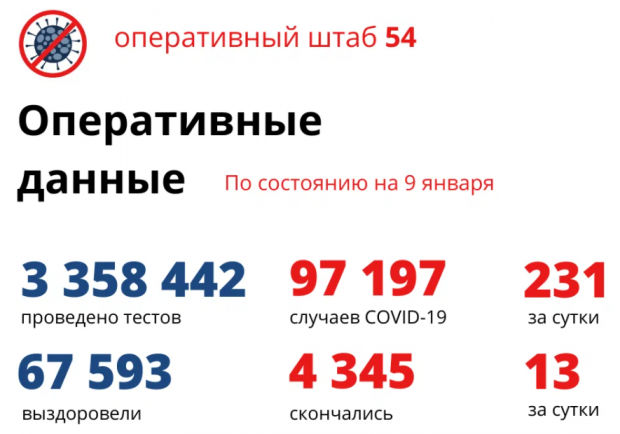 Еще 13 человек скончались от ковида в Новосибирской области