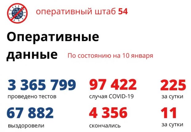 225 жителей региона получили положительные ПЦР-тесты