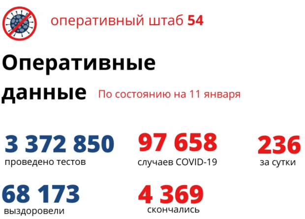 Шестеро мужчин и семь женщин скончались от ковида за сутки в регионе