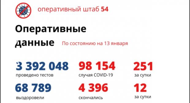 251 житель региона заболел ковидом за сутки