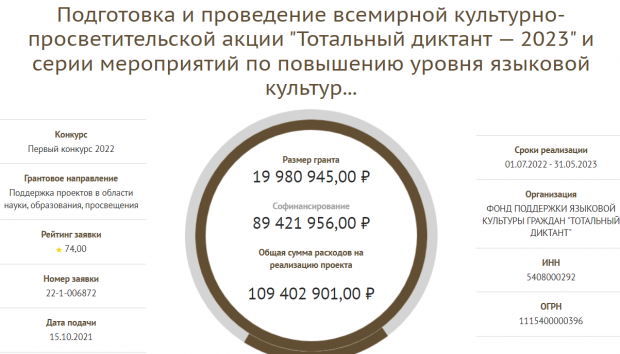 Проект «Тотальный диктант» получил грант 20 миллионов рублей