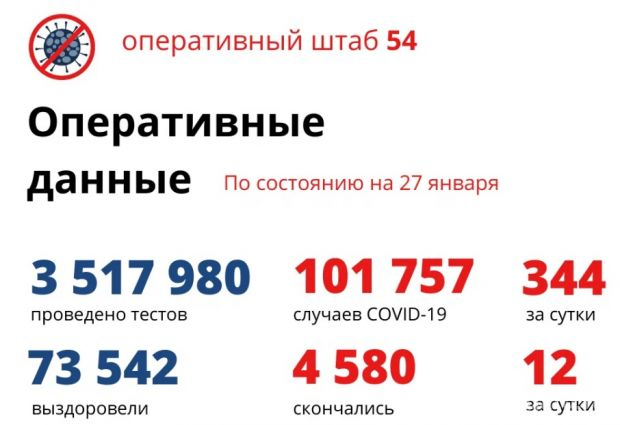 344 жителя региона заболели ковидом за сутки
