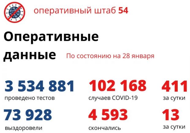 Всплеск заболеваемости – 411 жителей региона заболели ковидом за сутки
