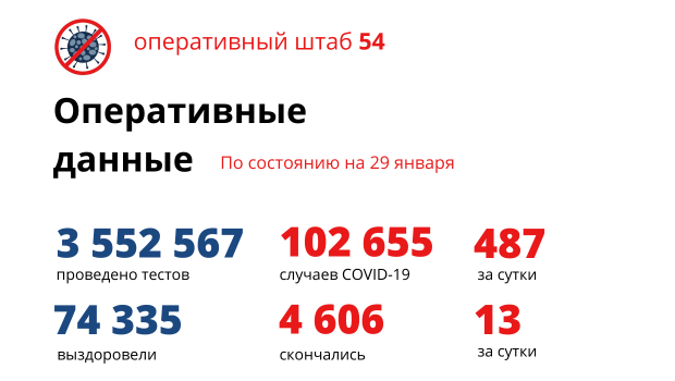 Почти 500 человек заразились коронавирусом в Новосибирской области