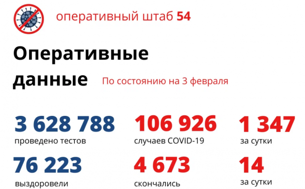 1347 новосибирцев заболели коронавирусом за сутки