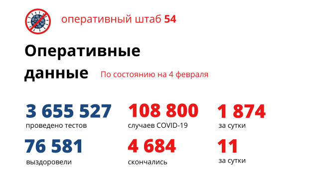 1874 новосибирца за сутки заболели коронавирусом и почти 12 тысяч – ОРВИ