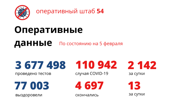 Еще 2142 человека заболели COVID-19 в Новосибирской области