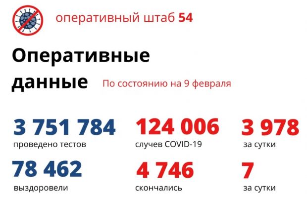 Почти 4 тысячи жителей региона заболели ковидом за сутки