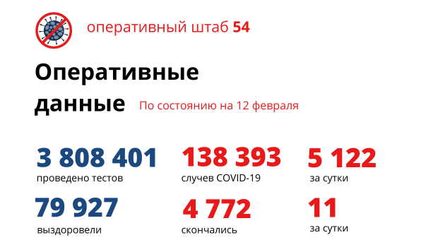 Число заболевших за сутки в Новосибирской области перевалило за 5 тысяч человек