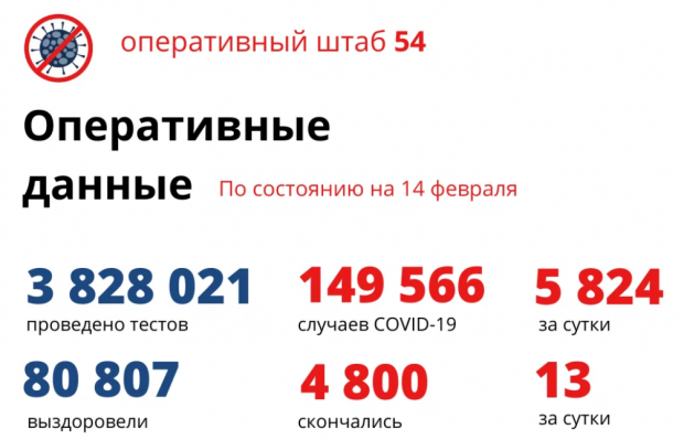 5 824 новосибирца заболели ковидом за сутки