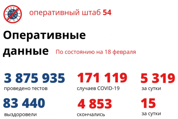 5319 жителей региона заболели ковидом за сутки