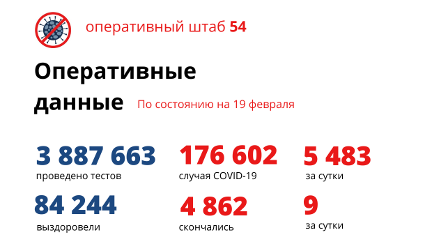 Снова рост – 5483 случая COVID-19 выявили в Новосибирской области