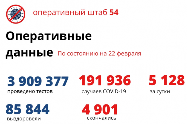 5128 человек заболели ковидом за сутки в регионе