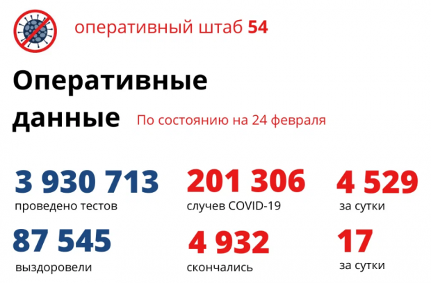 Более 200 тысяч новосибирцев заболели ковидом с начала пандемии