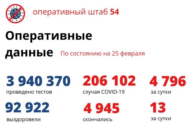 4796 жителей региона заболели ковидом за сутки