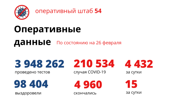 За сутки выявили на 364 заболевших новосибирца меньше по сравнению с 25 февраля